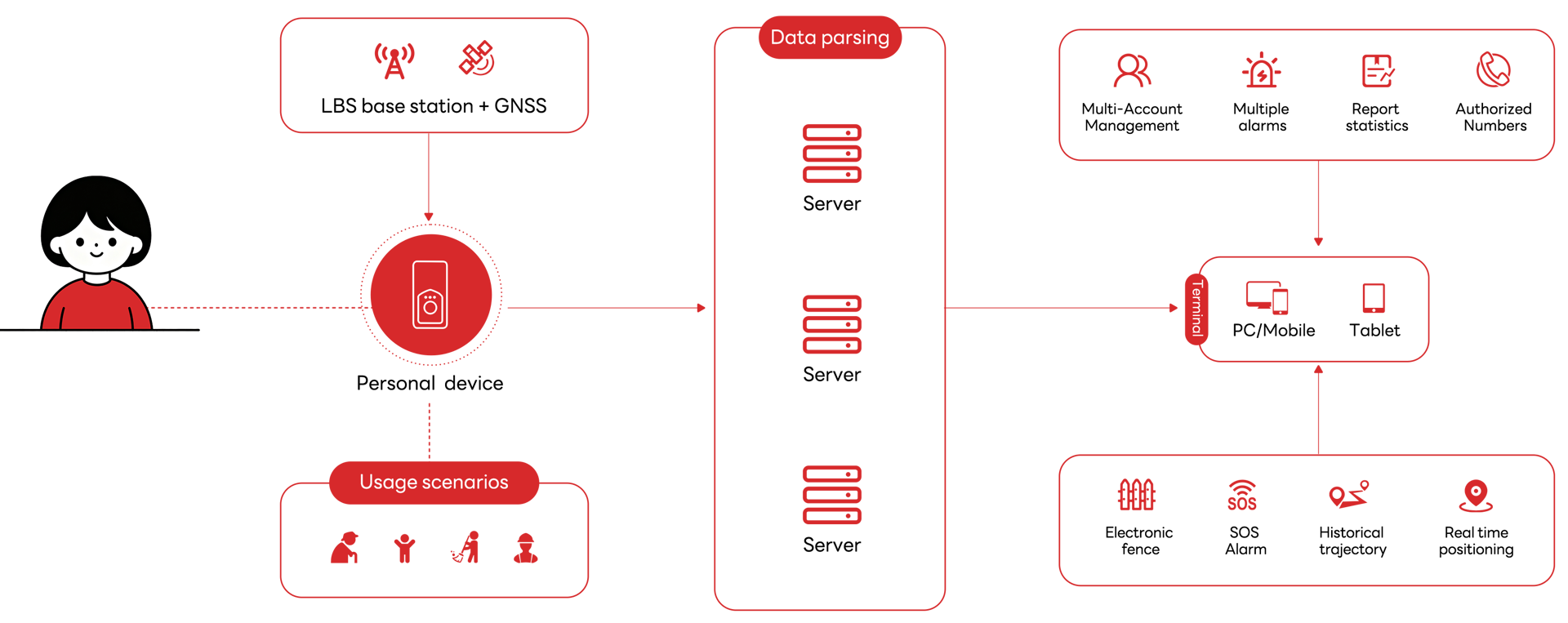 Technical Architecture
