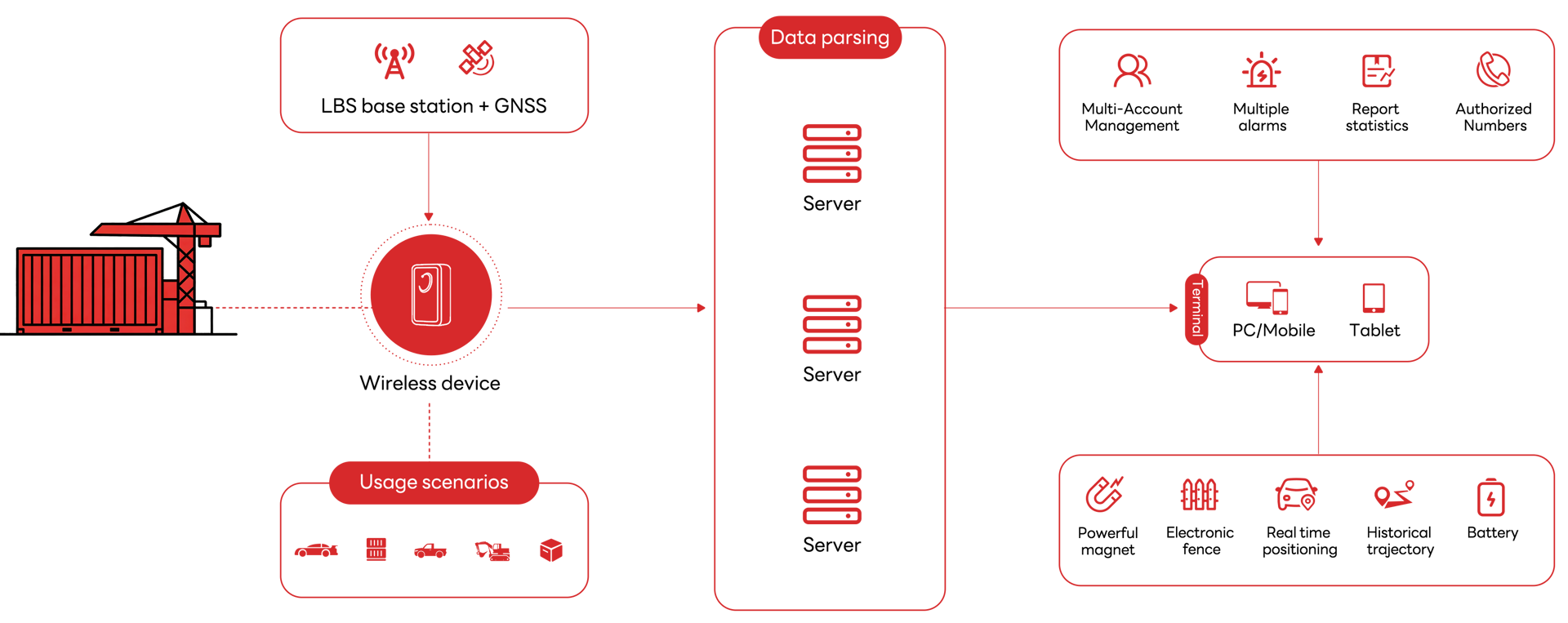 Technical Architecture