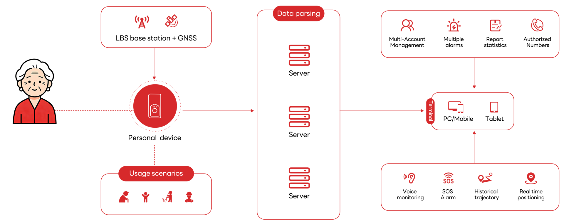 Technical Architecture