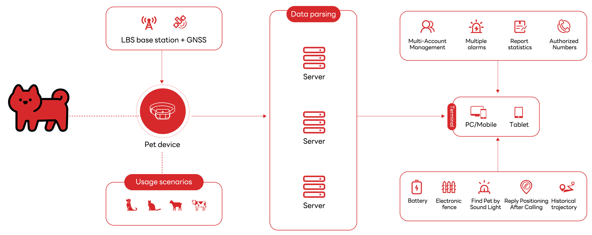Technical Architecture
