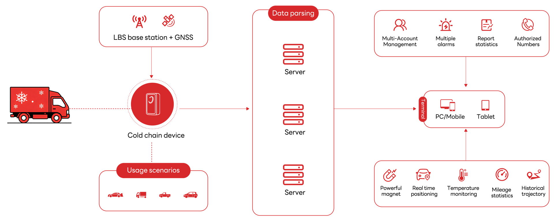 Technical Architecture